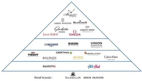 swatch group brand hierarchy